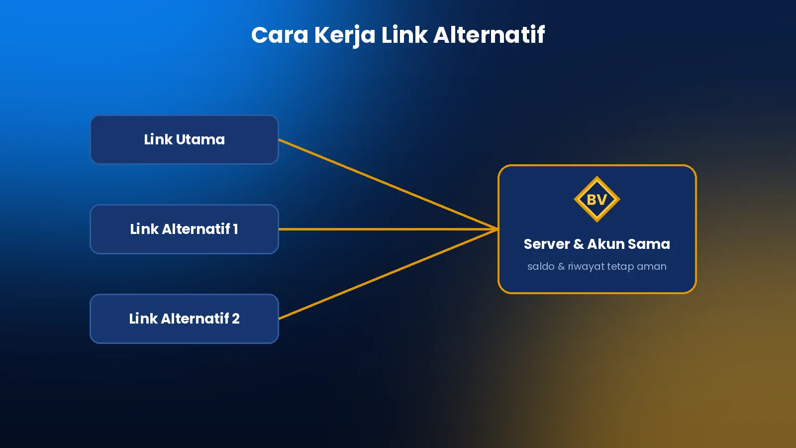 Cara kerja link alternatif BOLAVITASLOT